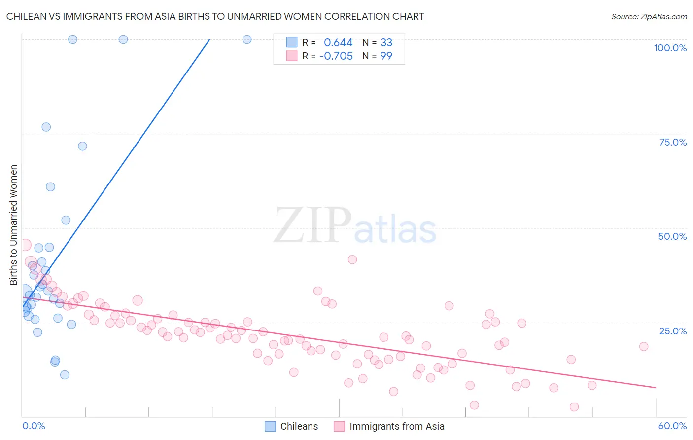 Chilean vs Immigrants from Asia Births to Unmarried Women