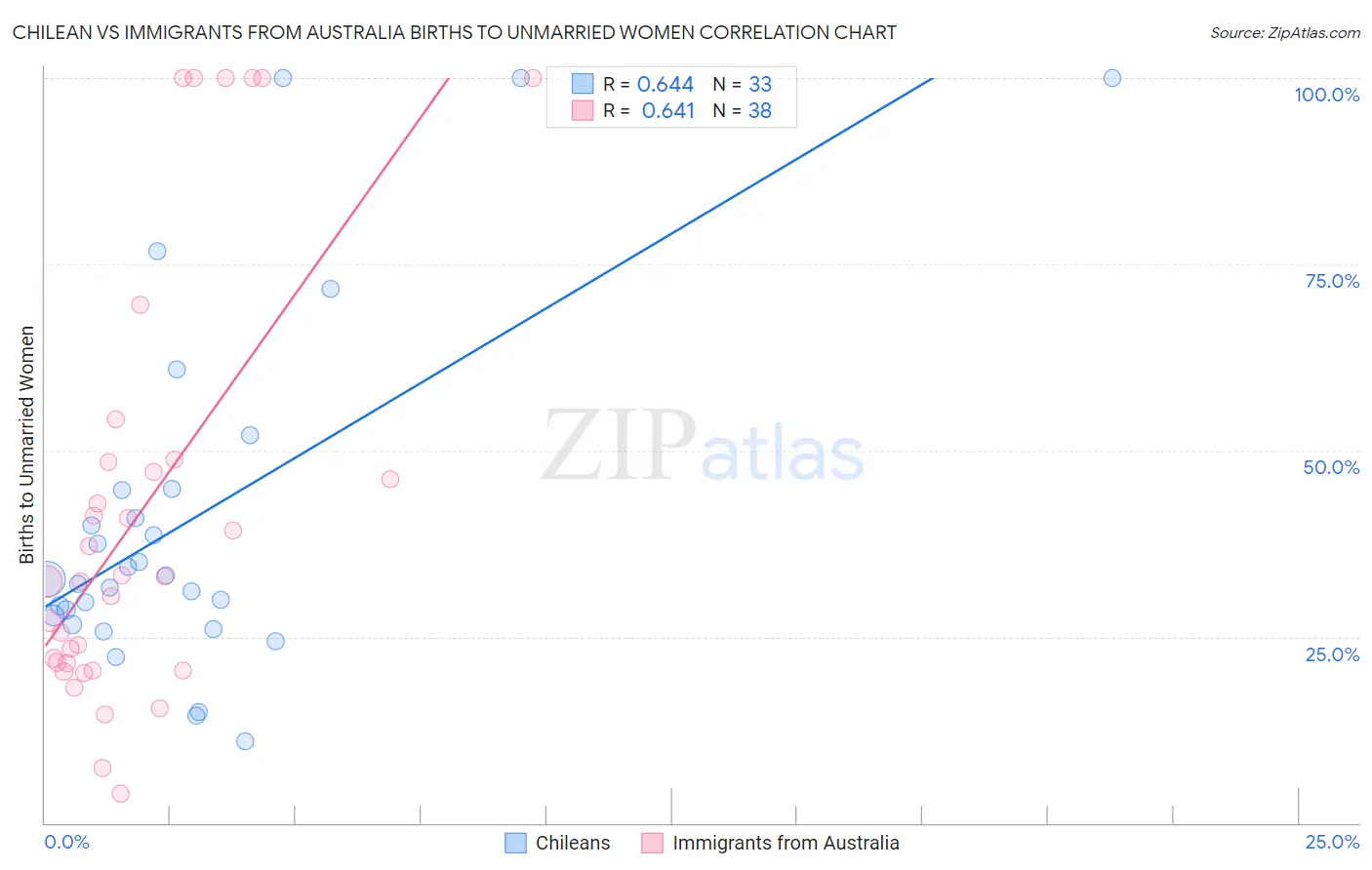 Chilean vs Immigrants from Australia Births to Unmarried Women