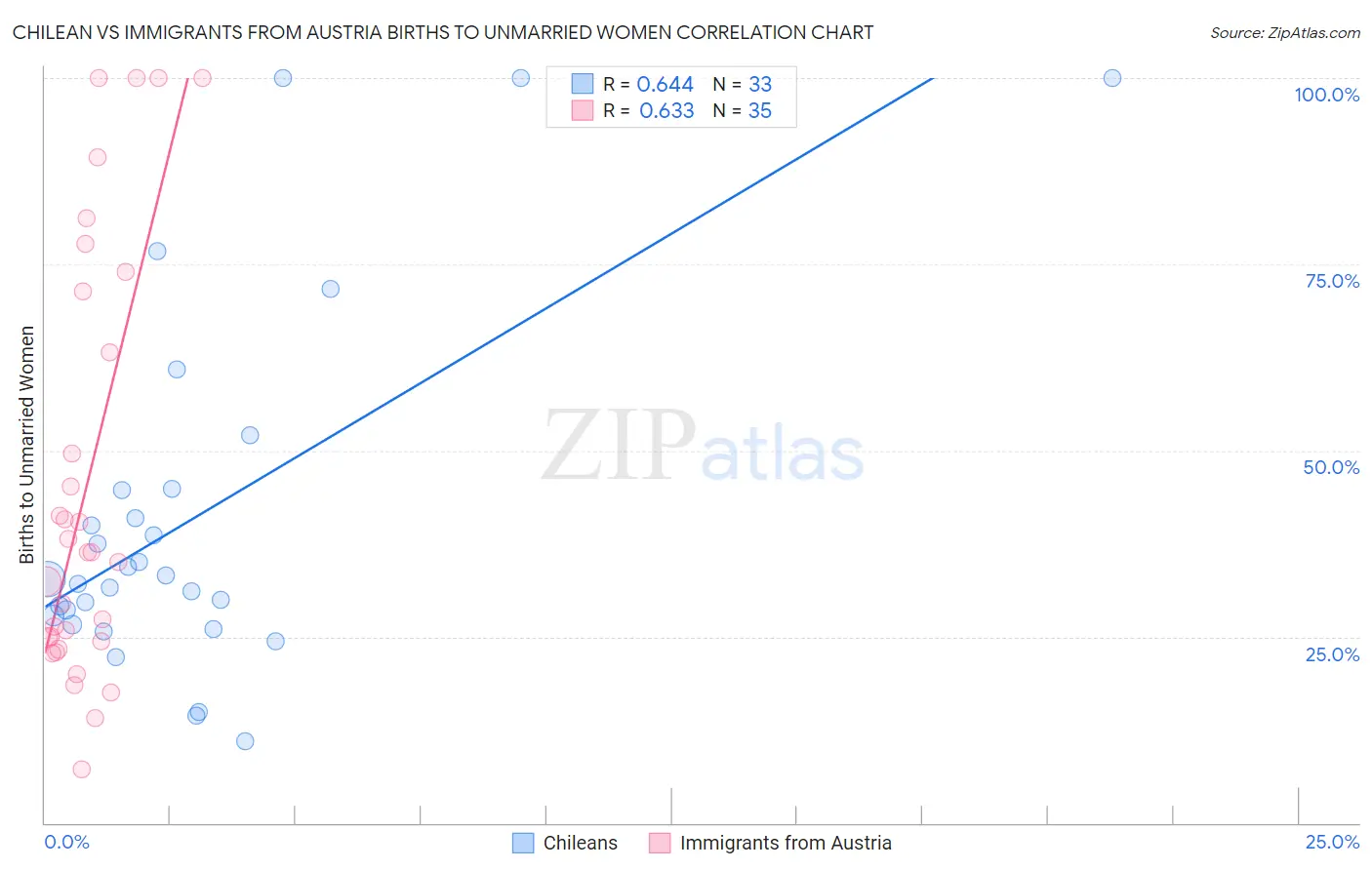 Chilean vs Immigrants from Austria Births to Unmarried Women