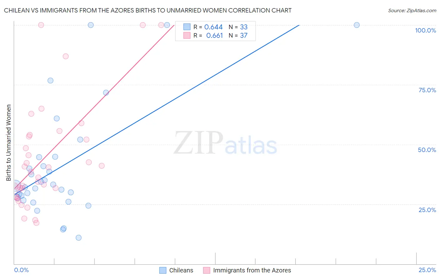 Chilean vs Immigrants from the Azores Births to Unmarried Women