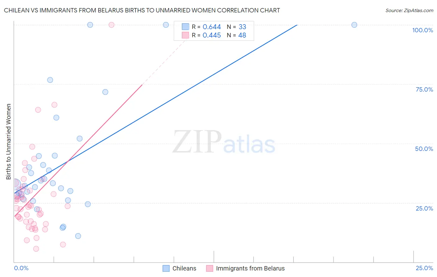 Chilean vs Immigrants from Belarus Births to Unmarried Women
