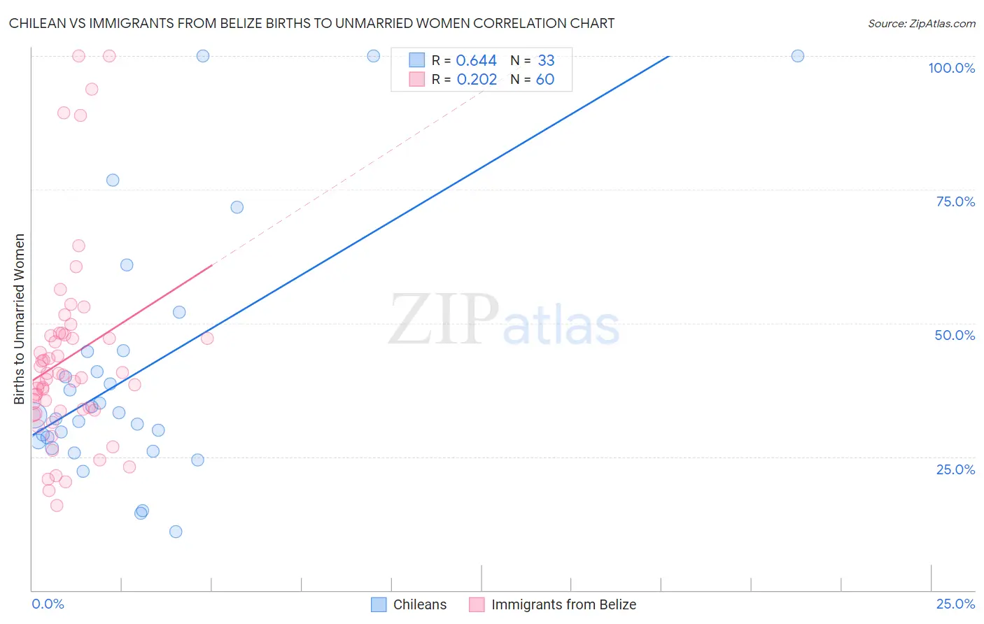 Chilean vs Immigrants from Belize Births to Unmarried Women