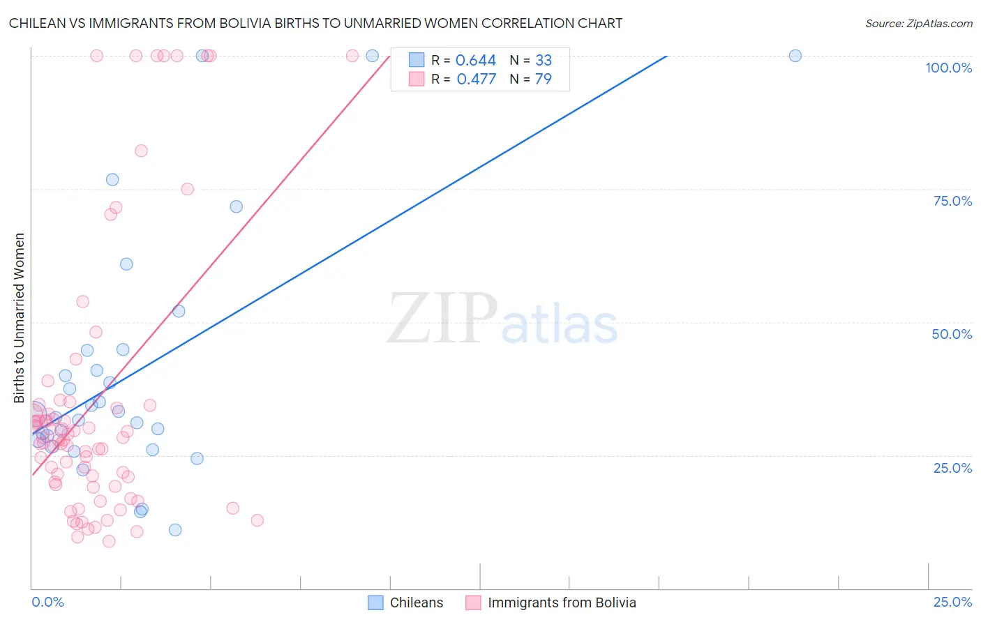 Chilean vs Immigrants from Bolivia Births to Unmarried Women