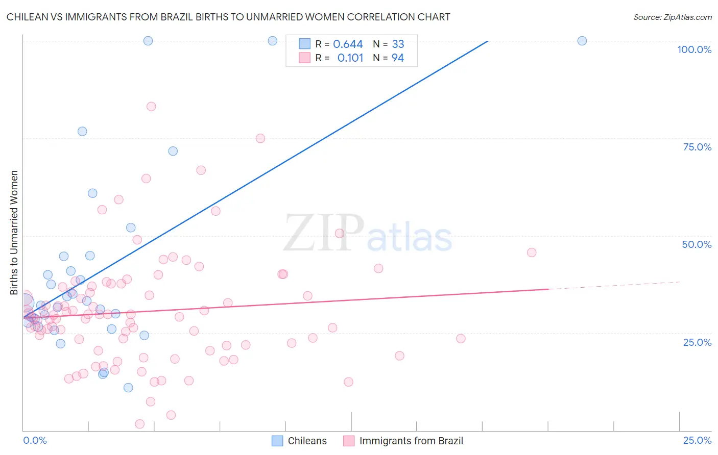 Chilean vs Immigrants from Brazil Births to Unmarried Women