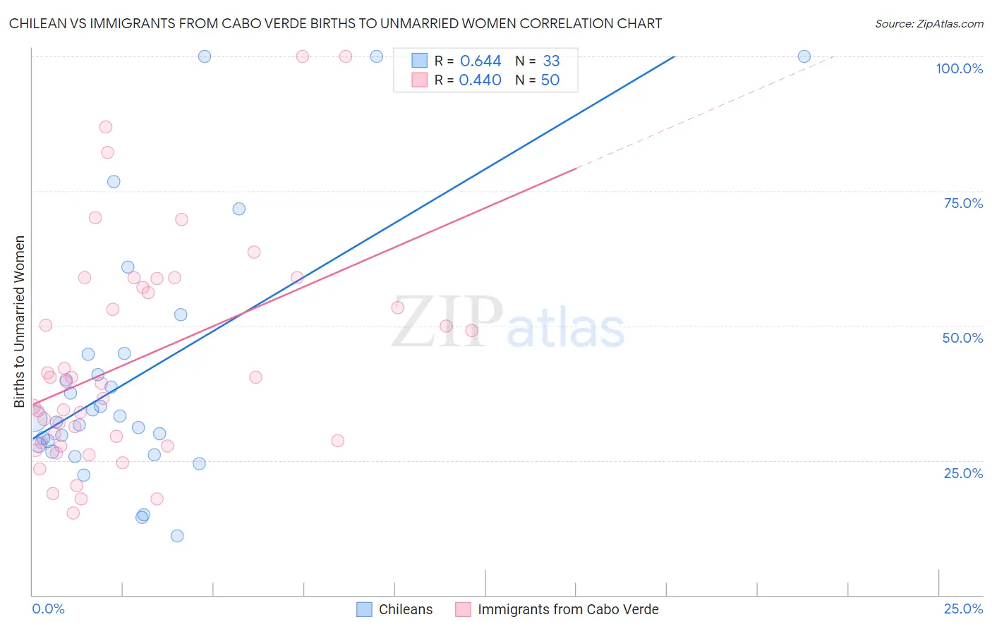 Chilean vs Immigrants from Cabo Verde Births to Unmarried Women