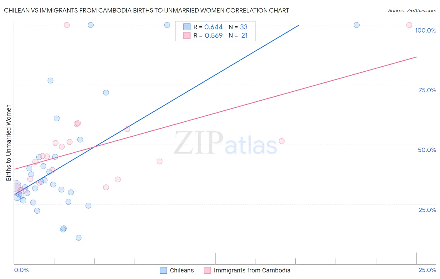 Chilean vs Immigrants from Cambodia Births to Unmarried Women