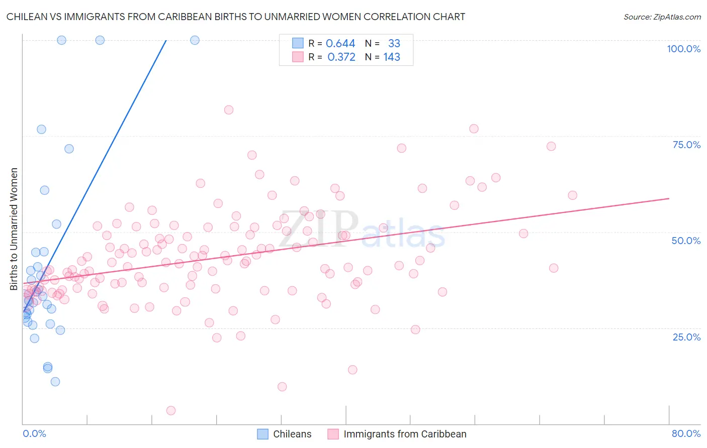 Chilean vs Immigrants from Caribbean Births to Unmarried Women