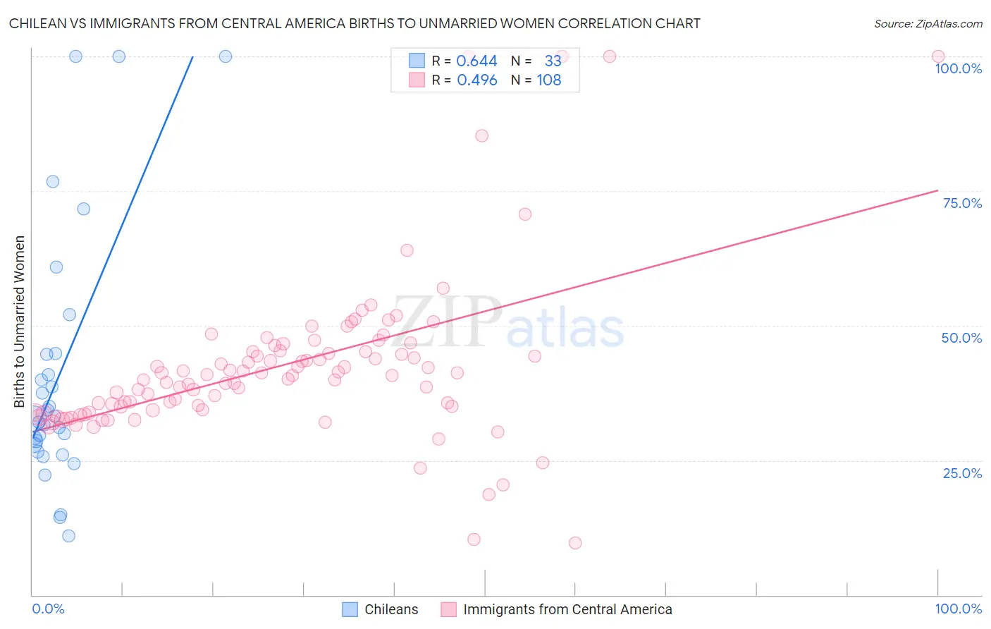 Chilean vs Immigrants from Central America Births to Unmarried Women