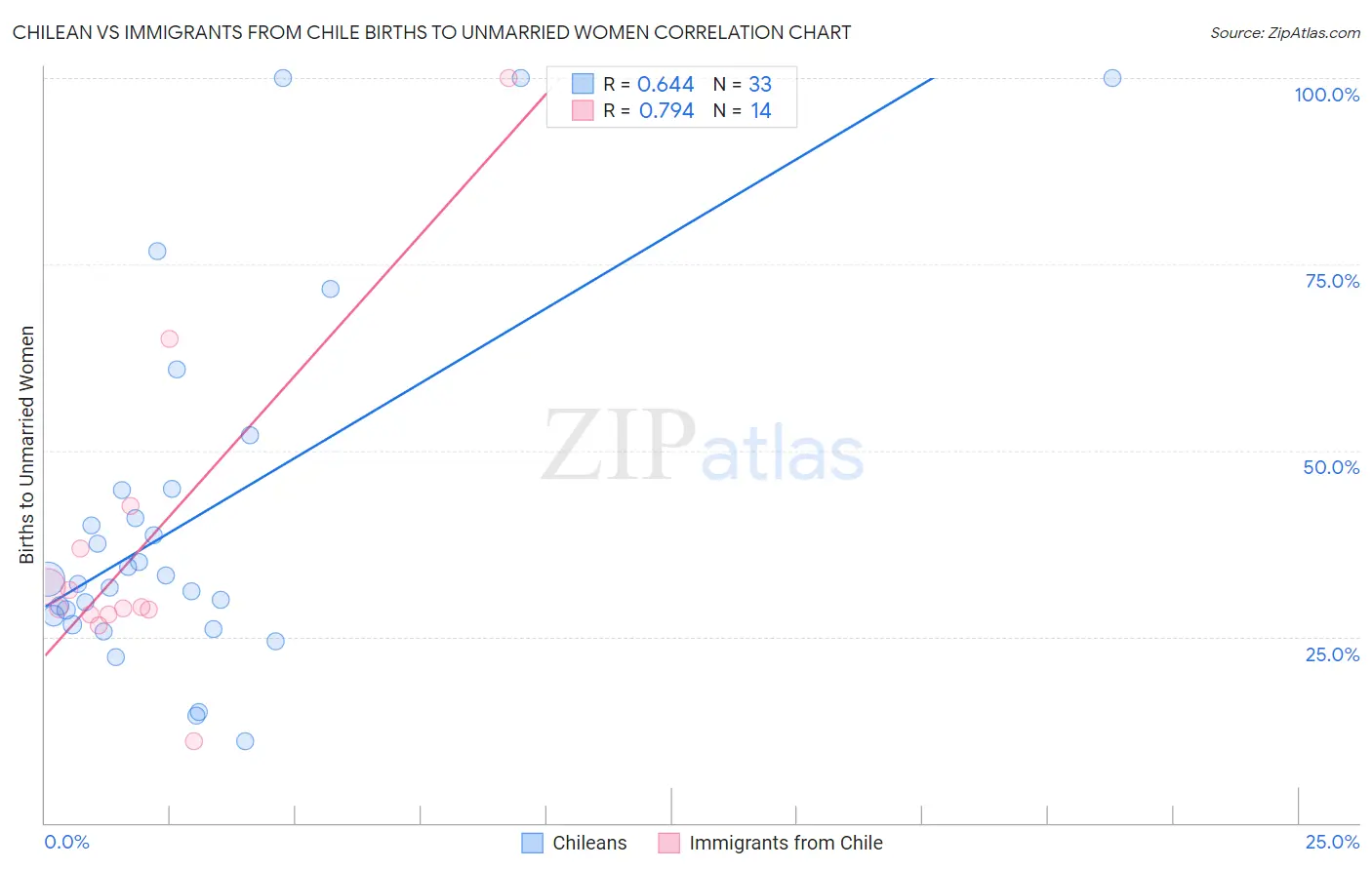 Chilean vs Immigrants from Chile Births to Unmarried Women