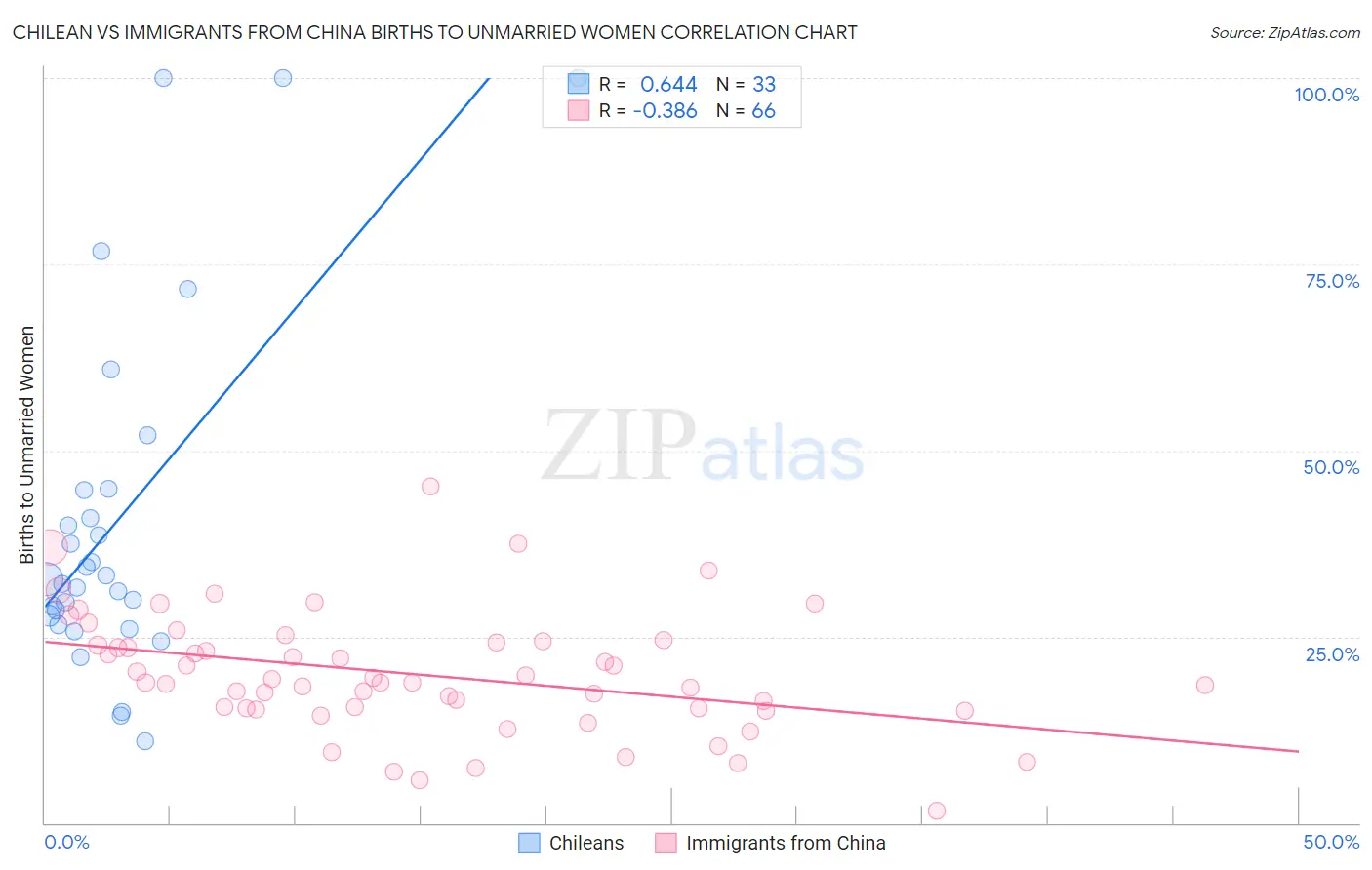 Chilean vs Immigrants from China Births to Unmarried Women