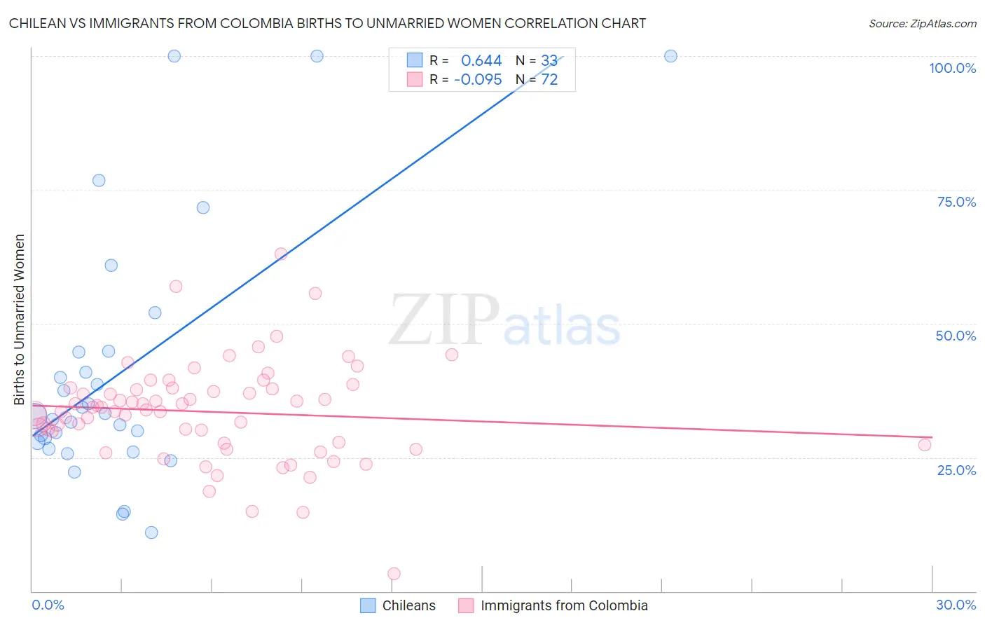 Chilean vs Immigrants from Colombia Births to Unmarried Women