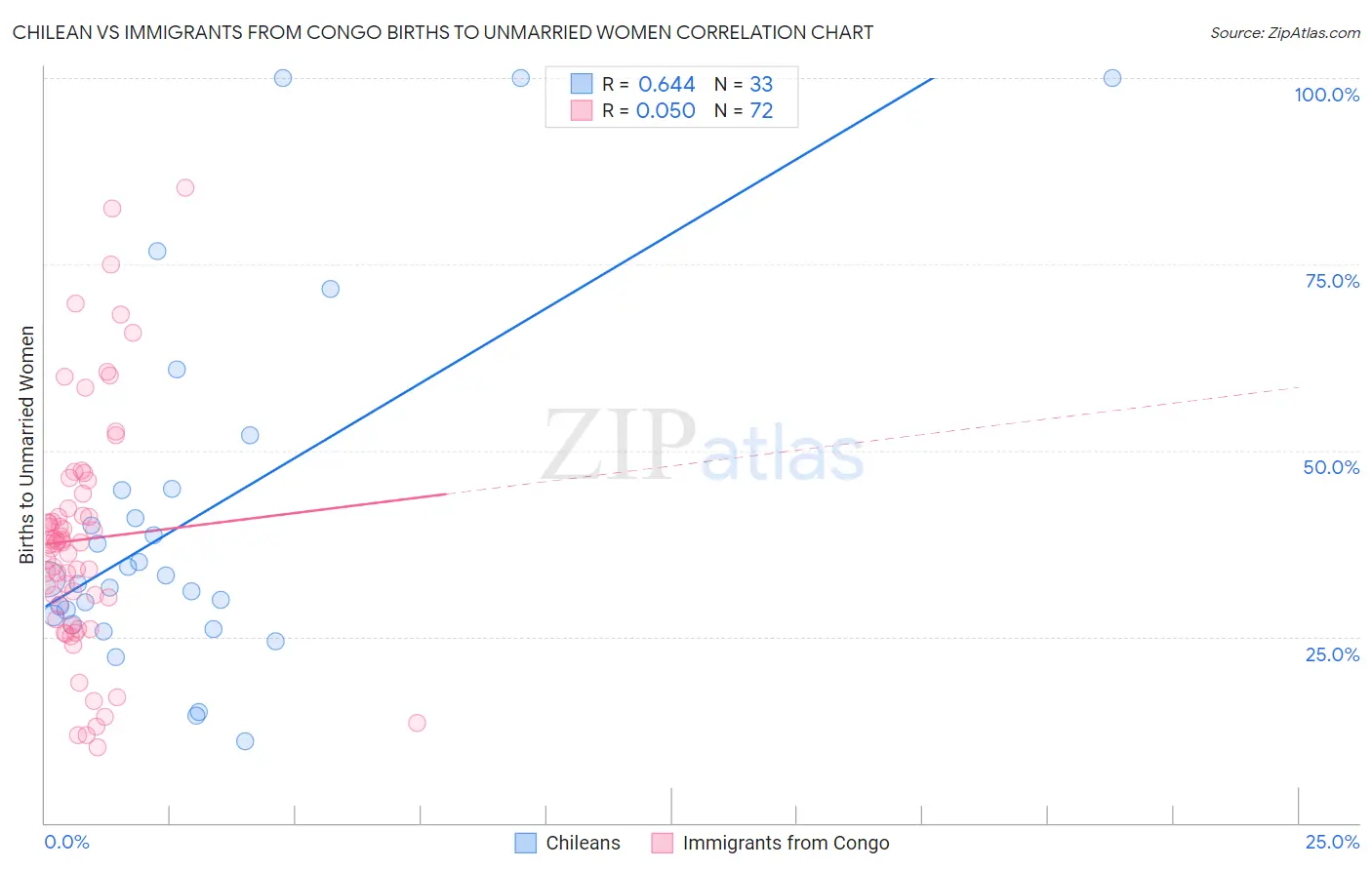 Chilean vs Immigrants from Congo Births to Unmarried Women