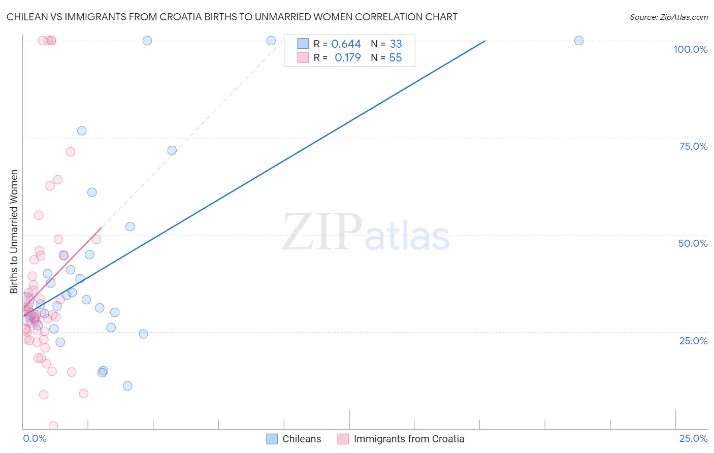 Chilean vs Immigrants from Croatia Births to Unmarried Women
