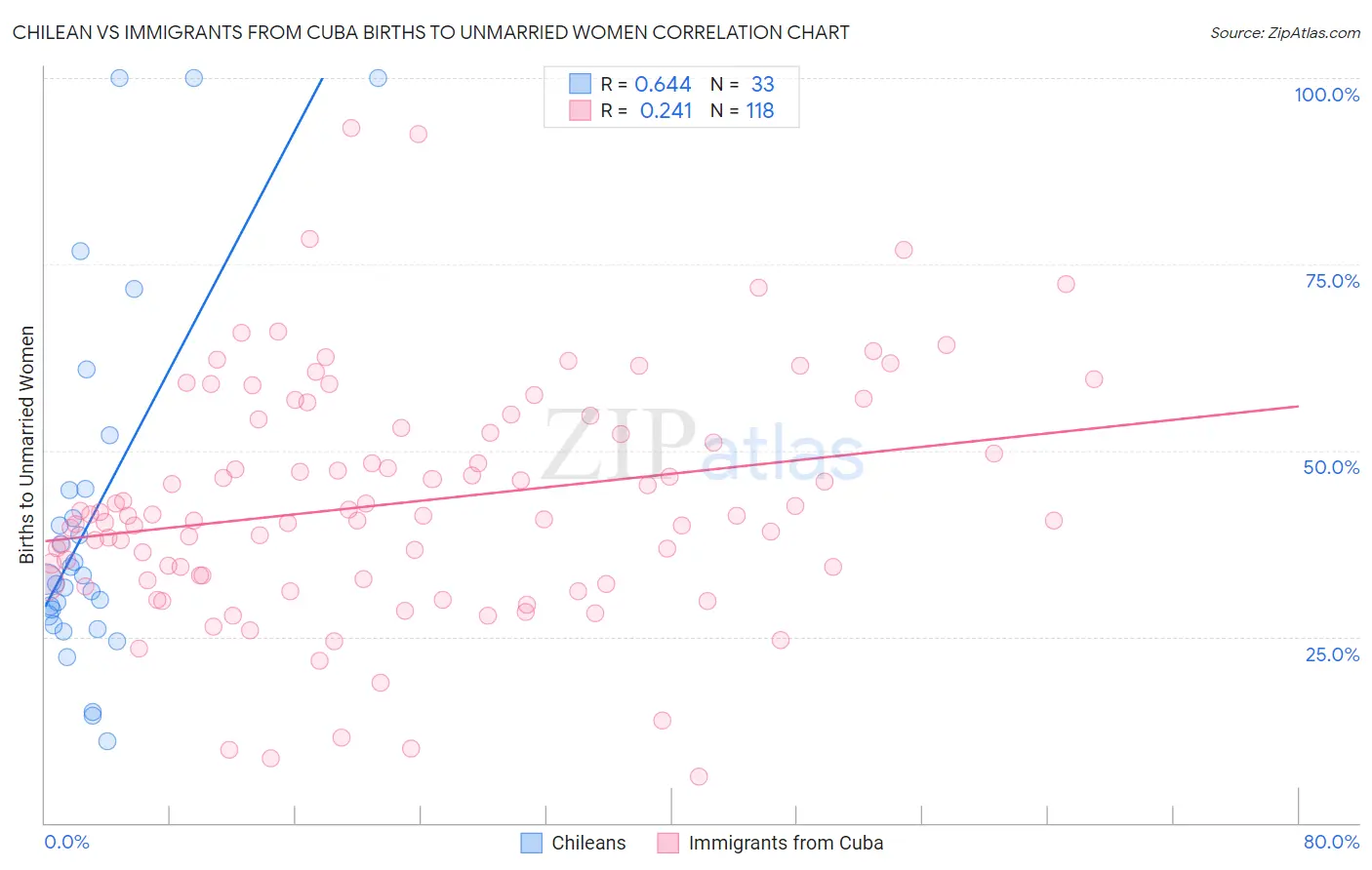 Chilean vs Immigrants from Cuba Births to Unmarried Women