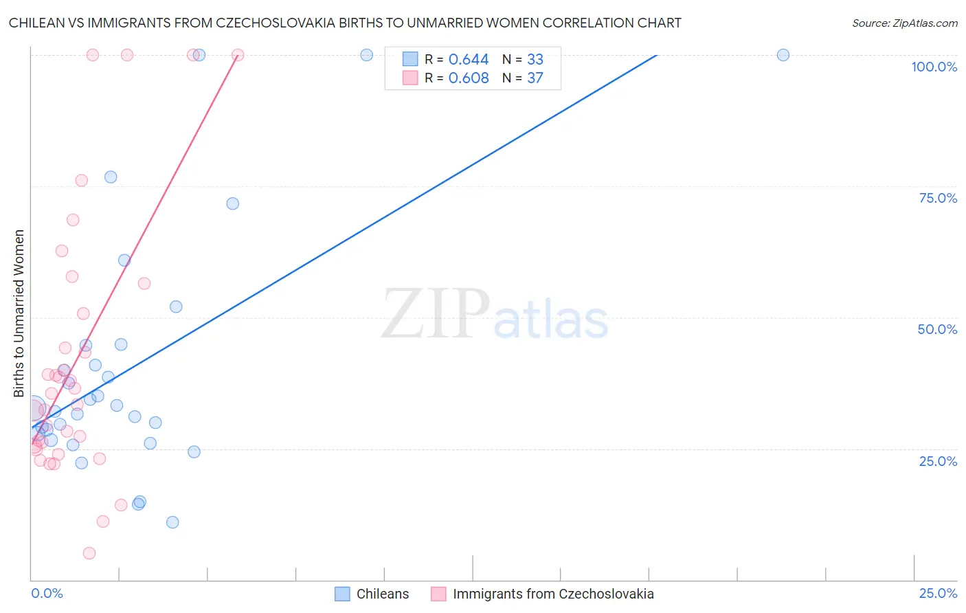 Chilean vs Immigrants from Czechoslovakia Births to Unmarried Women