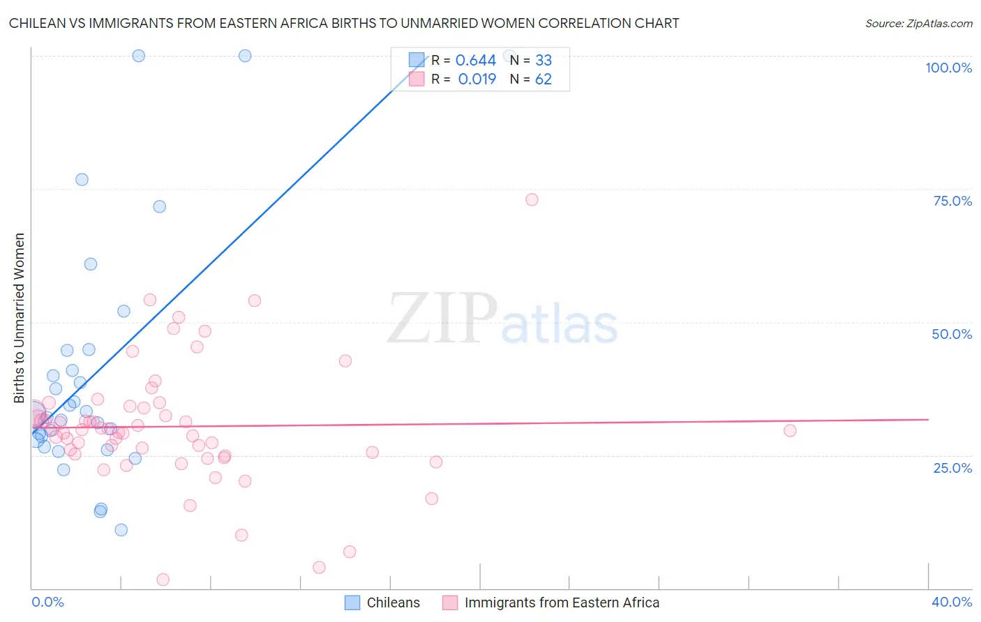 Chilean vs Immigrants from Eastern Africa Births to Unmarried Women