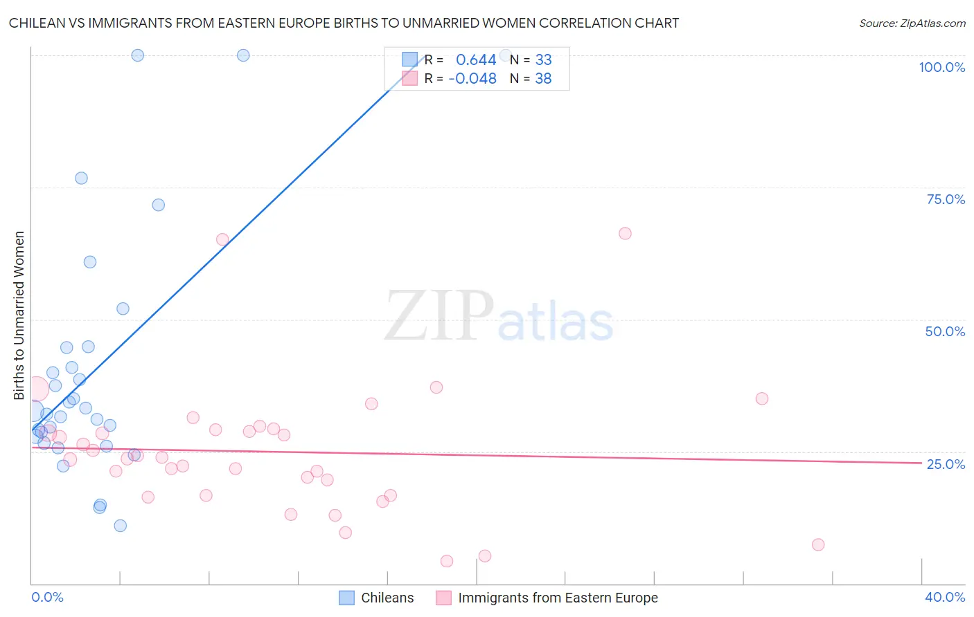 Chilean vs Immigrants from Eastern Europe Births to Unmarried Women