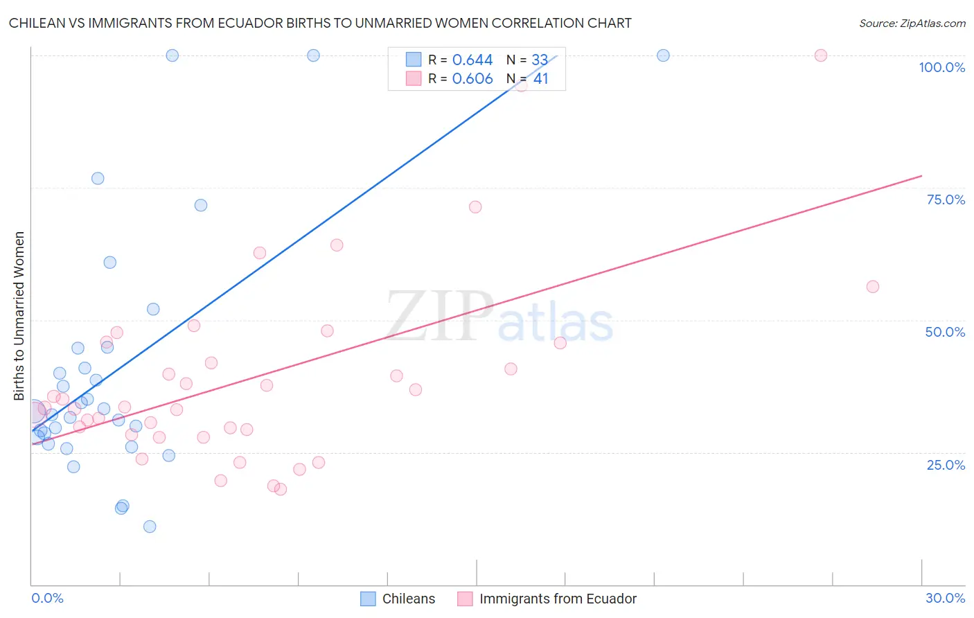 Chilean vs Immigrants from Ecuador Births to Unmarried Women