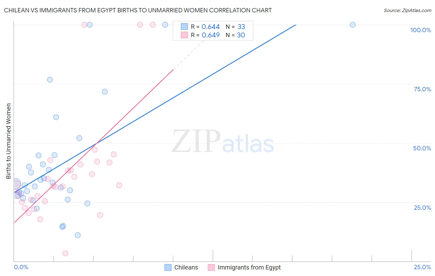 Chilean vs Immigrants from Egypt Births to Unmarried Women