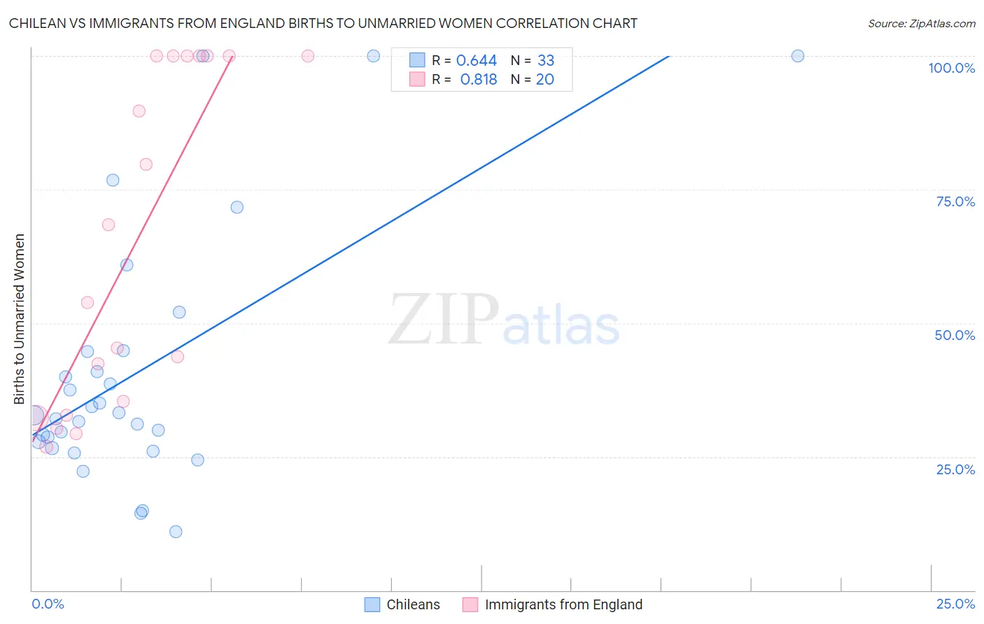 Chilean vs Immigrants from England Births to Unmarried Women