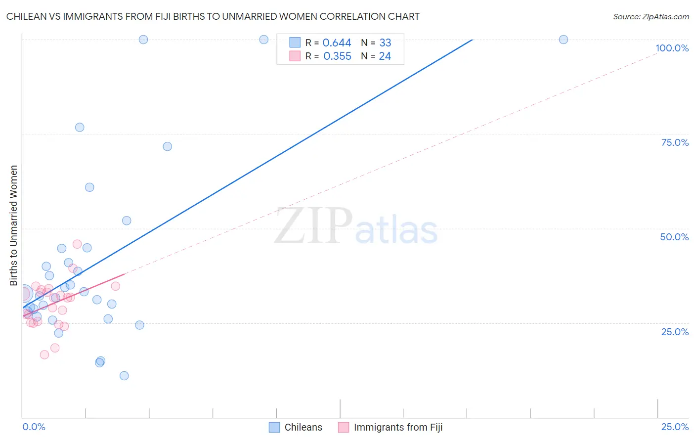 Chilean vs Immigrants from Fiji Births to Unmarried Women