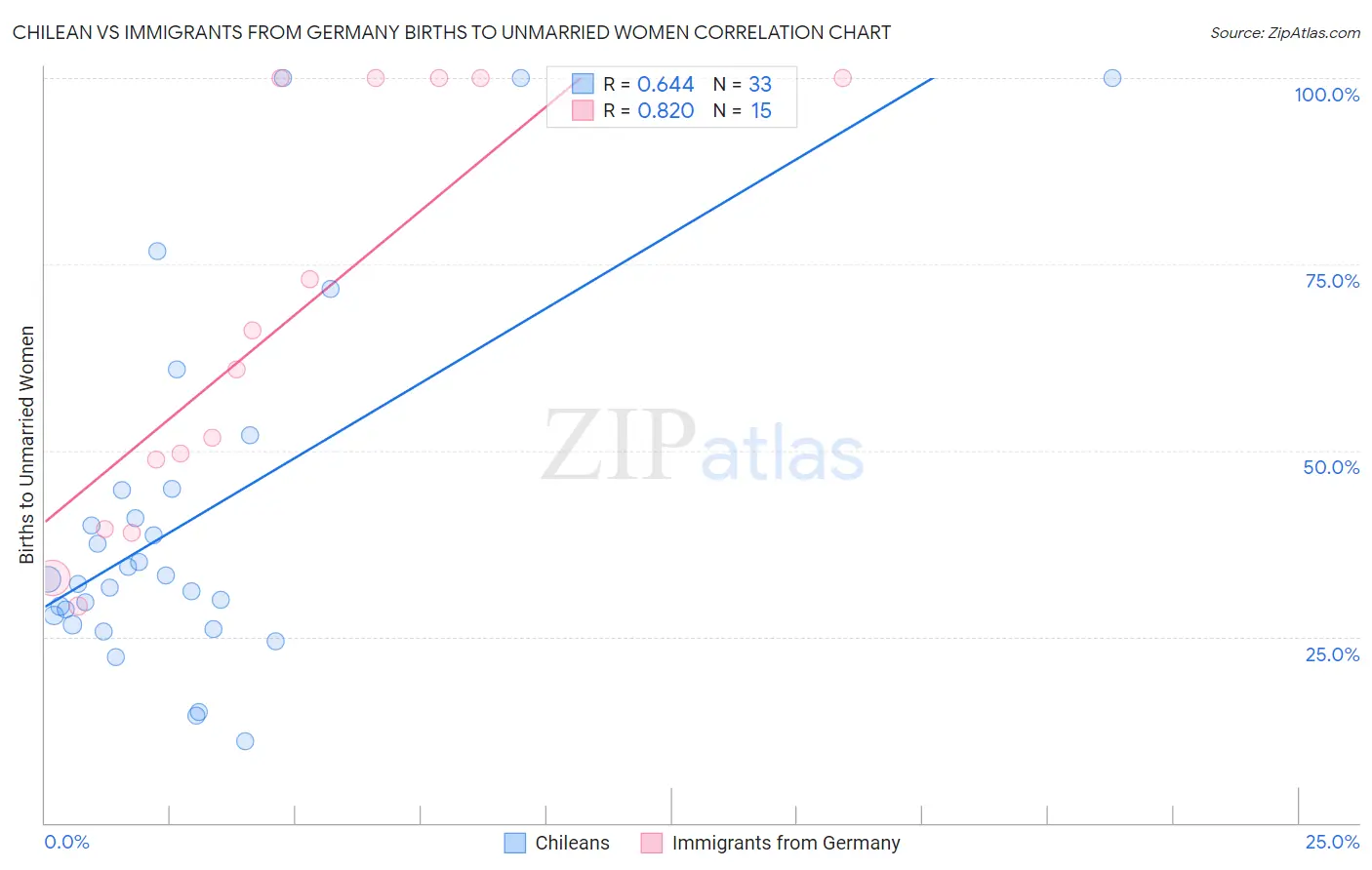 Chilean vs Immigrants from Germany Births to Unmarried Women