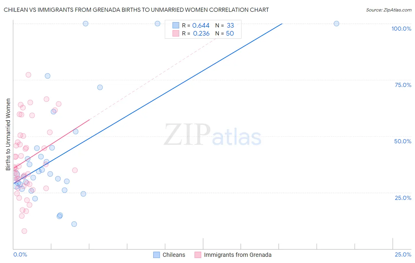 Chilean vs Immigrants from Grenada Births to Unmarried Women