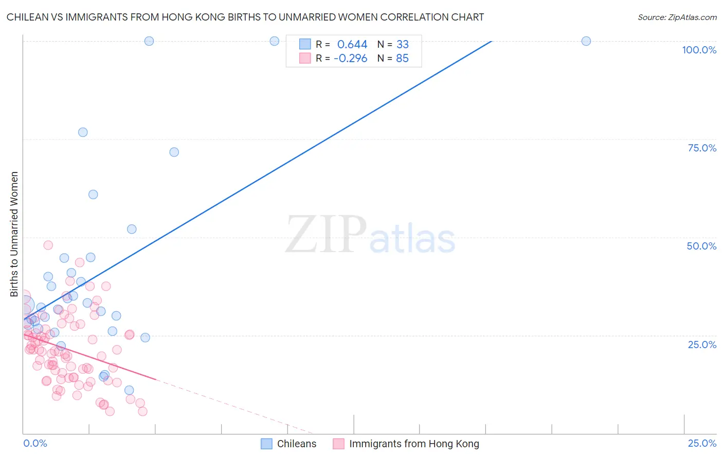 Chilean vs Immigrants from Hong Kong Births to Unmarried Women