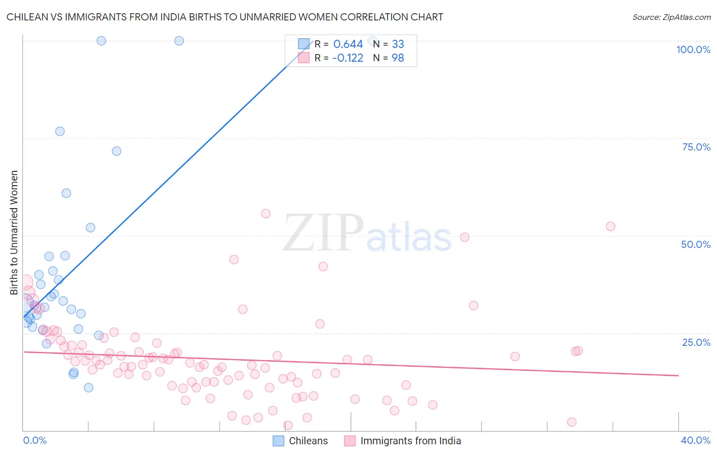 Chilean vs Immigrants from India Births to Unmarried Women
