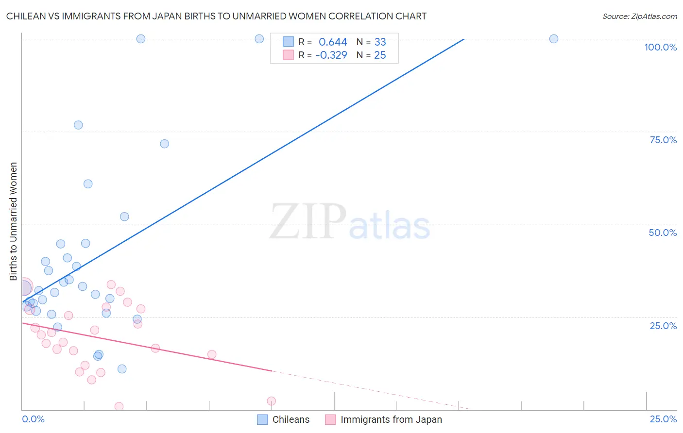 Chilean vs Immigrants from Japan Births to Unmarried Women