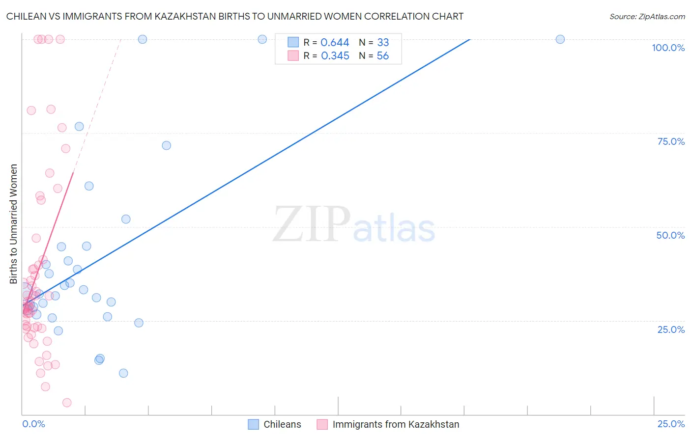 Chilean vs Immigrants from Kazakhstan Births to Unmarried Women