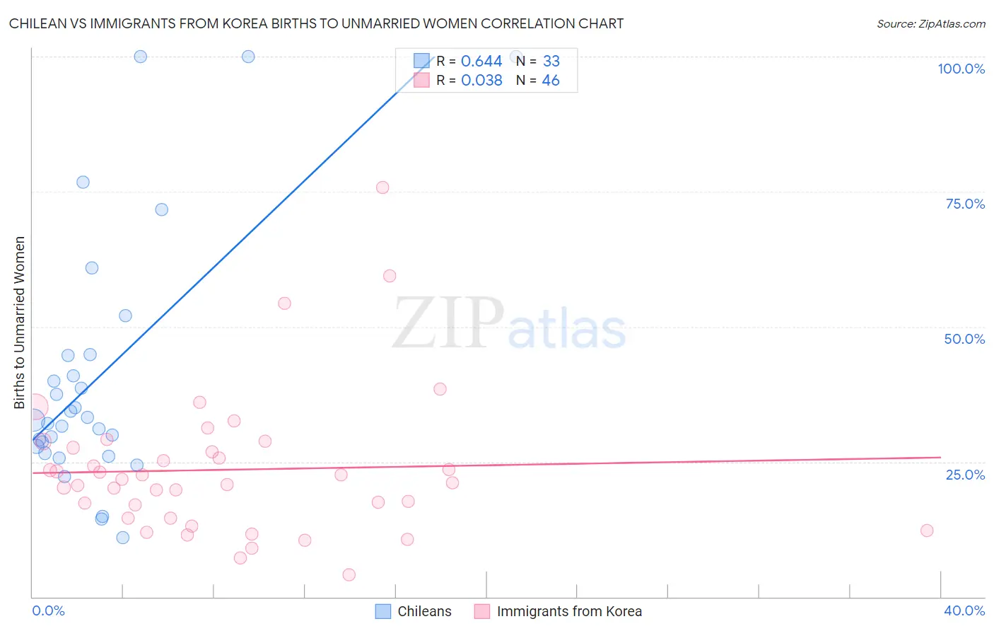 Chilean vs Immigrants from Korea Births to Unmarried Women