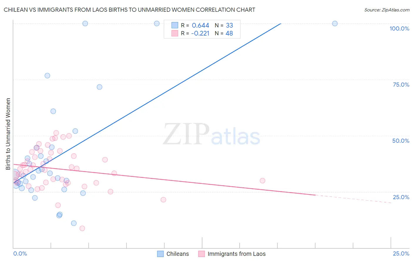 Chilean vs Immigrants from Laos Births to Unmarried Women