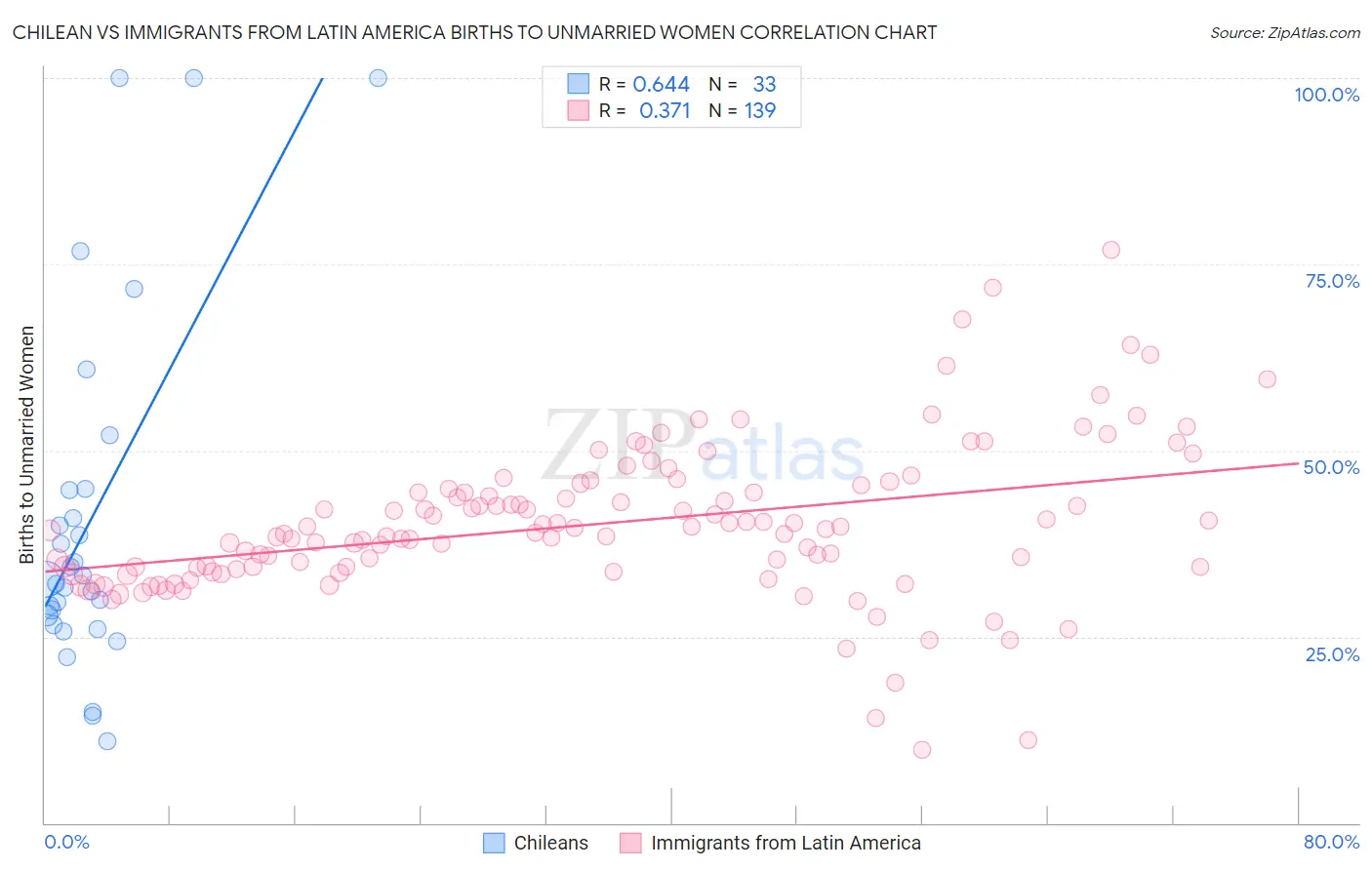 Chilean vs Immigrants from Latin America Births to Unmarried Women