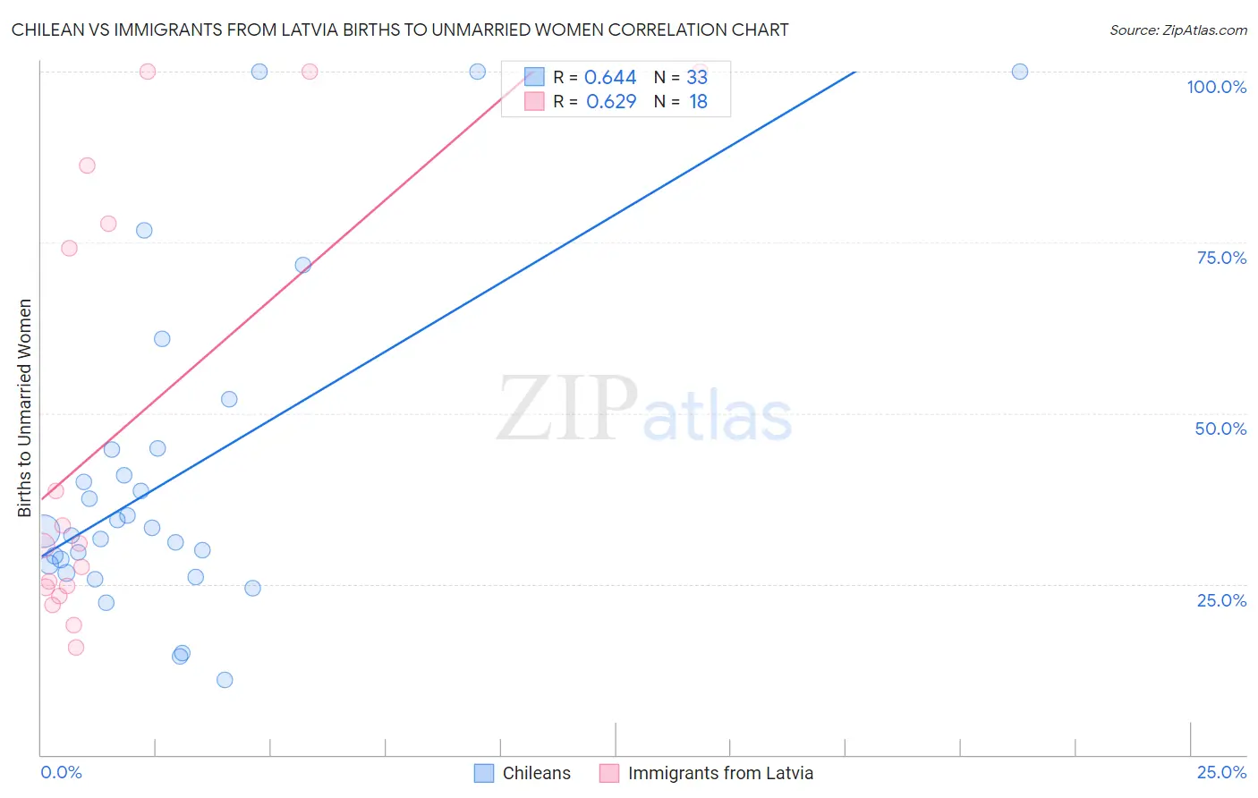 Chilean vs Immigrants from Latvia Births to Unmarried Women