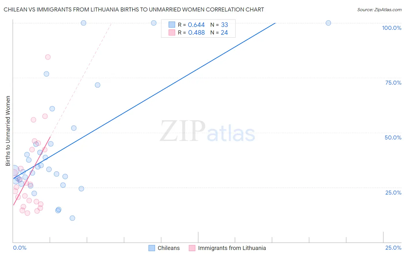 Chilean vs Immigrants from Lithuania Births to Unmarried Women
