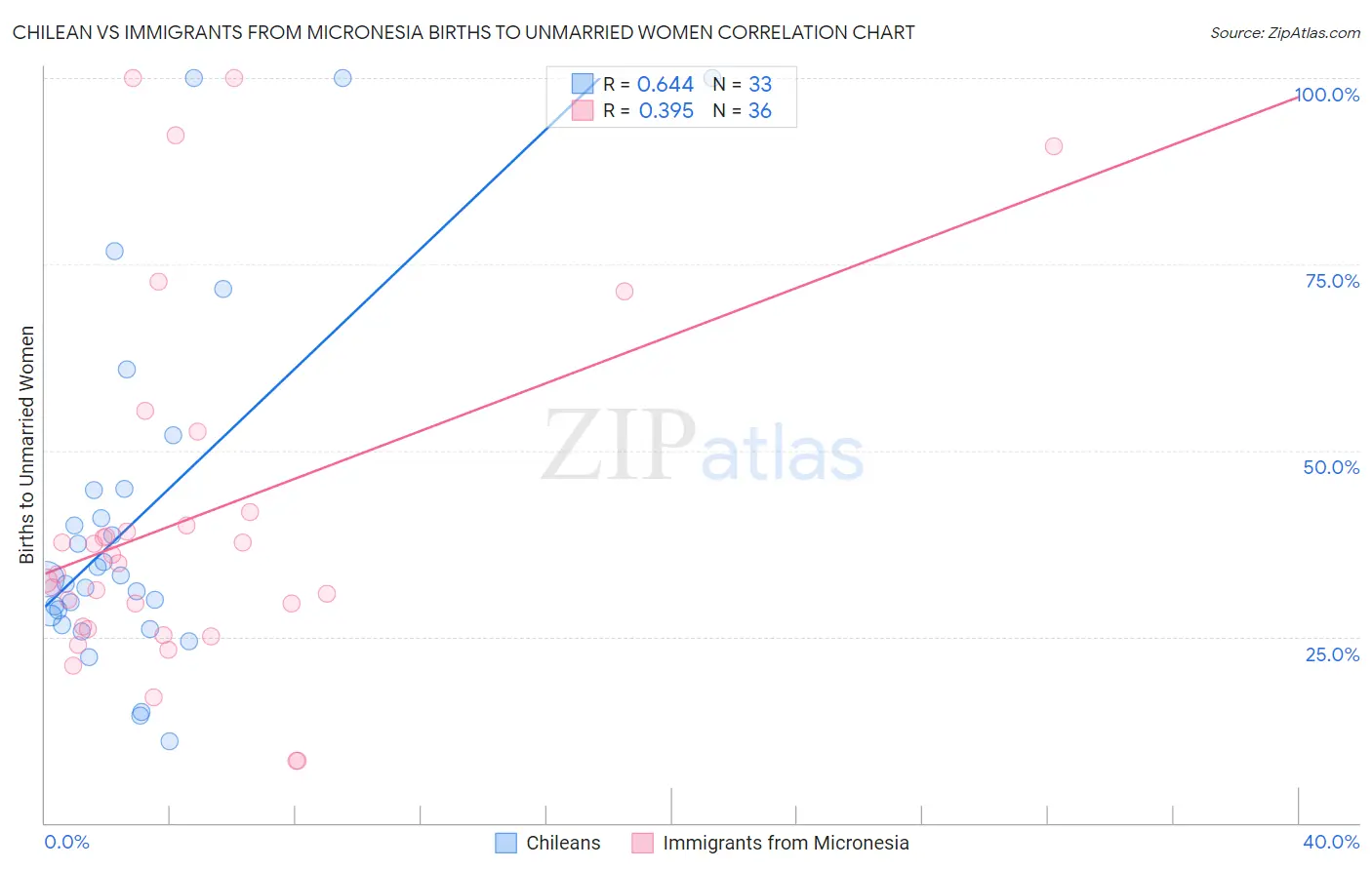Chilean vs Immigrants from Micronesia Births to Unmarried Women