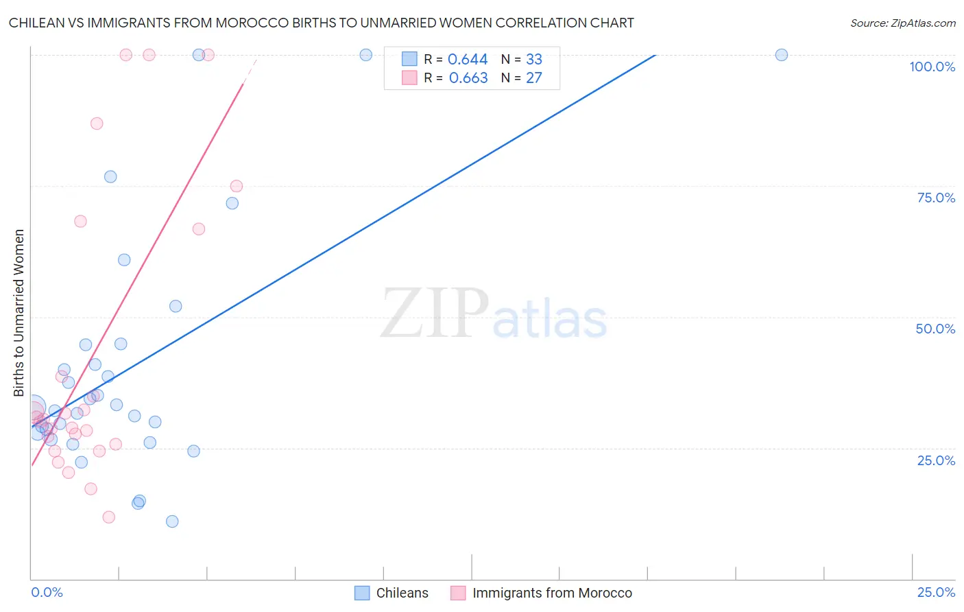Chilean vs Immigrants from Morocco Births to Unmarried Women