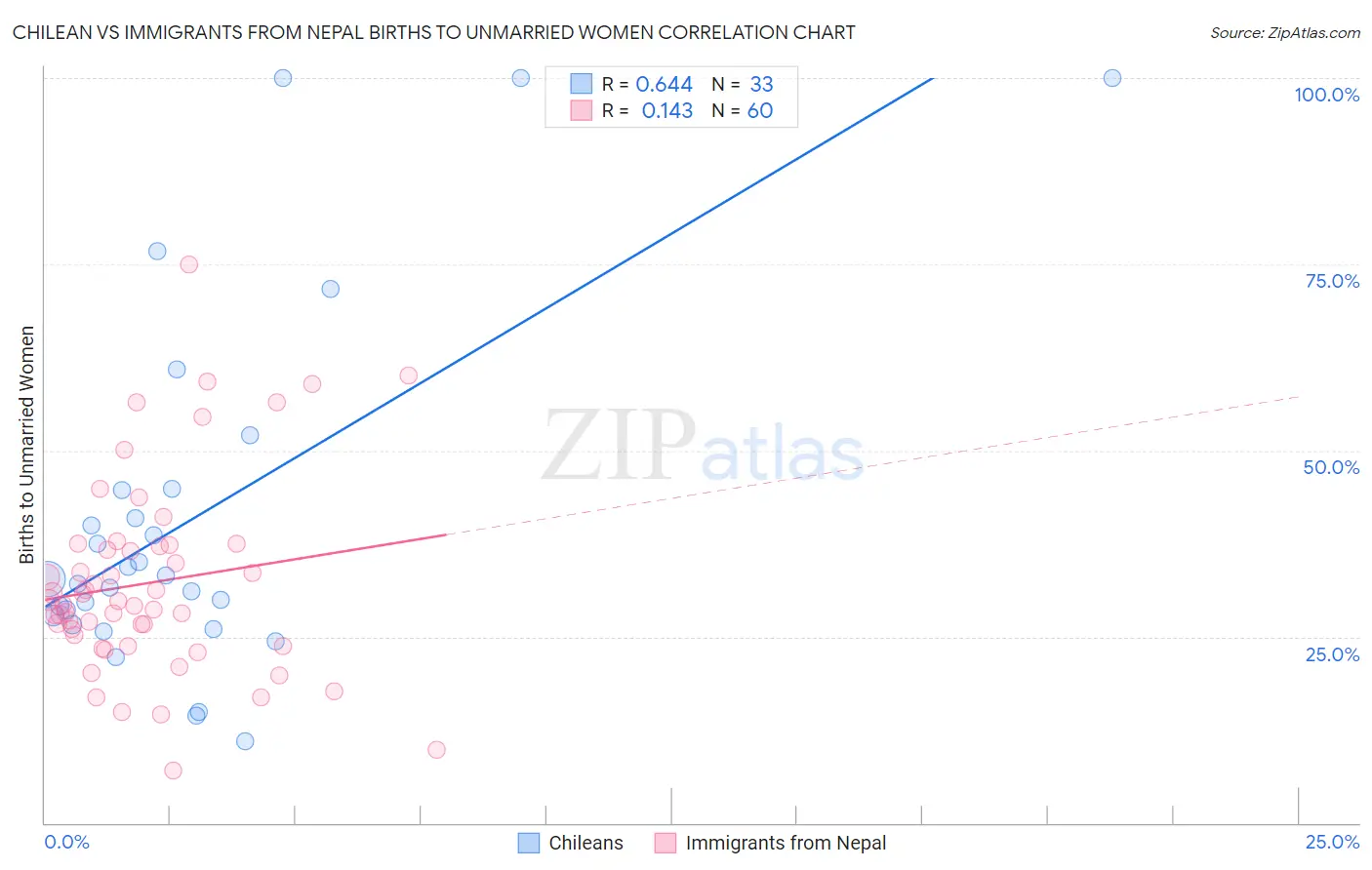 Chilean vs Immigrants from Nepal Births to Unmarried Women