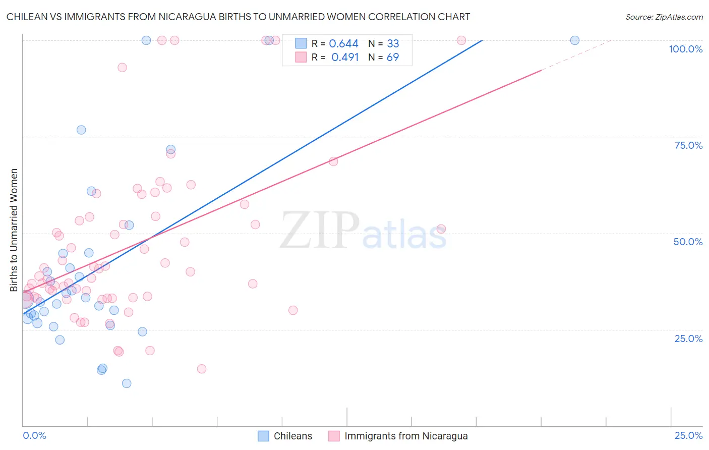 Chilean vs Immigrants from Nicaragua Births to Unmarried Women