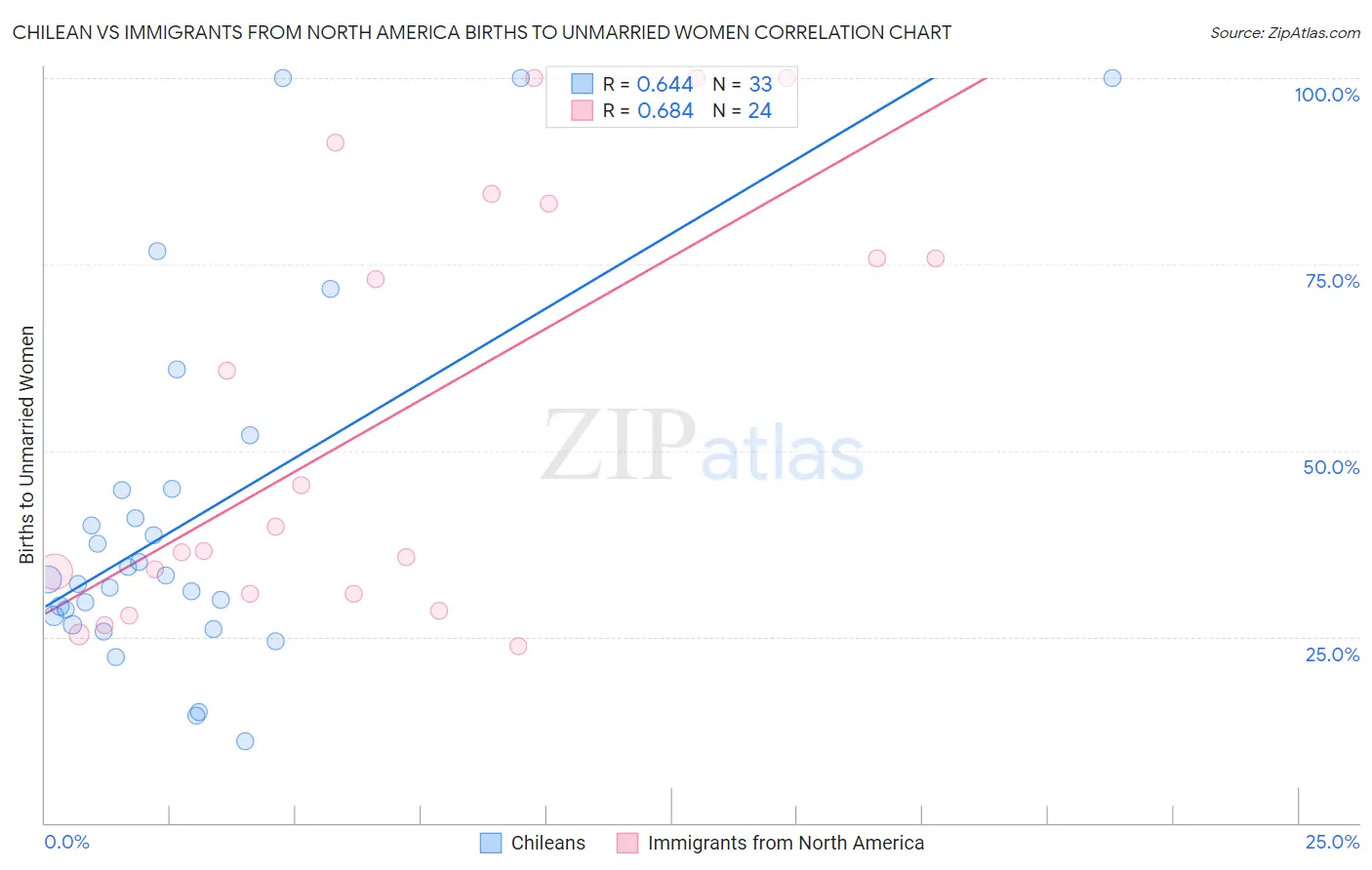 Chilean vs Immigrants from North America Births to Unmarried Women