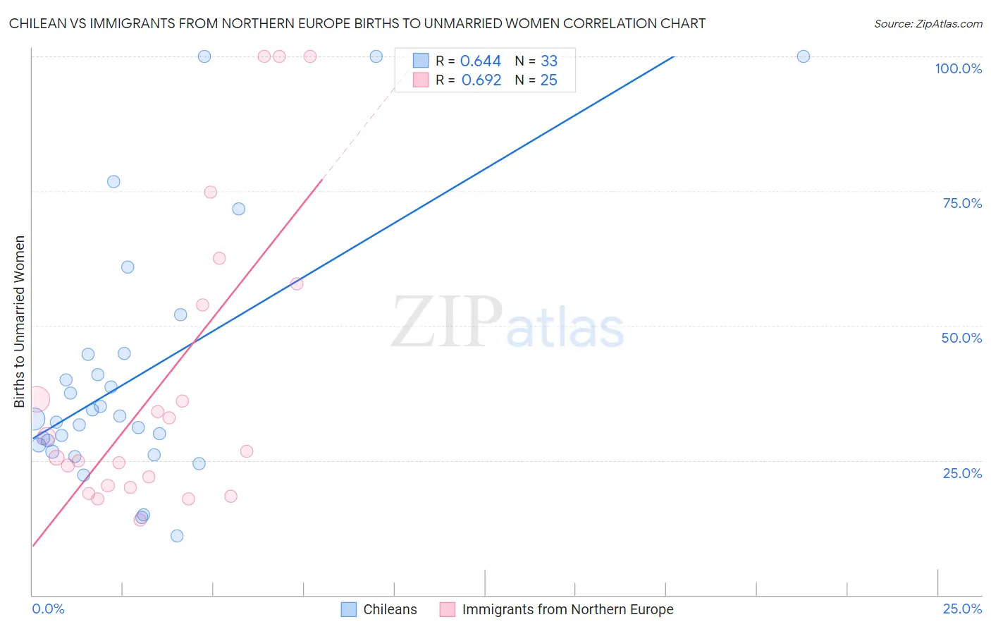 Chilean vs Immigrants from Northern Europe Births to Unmarried Women