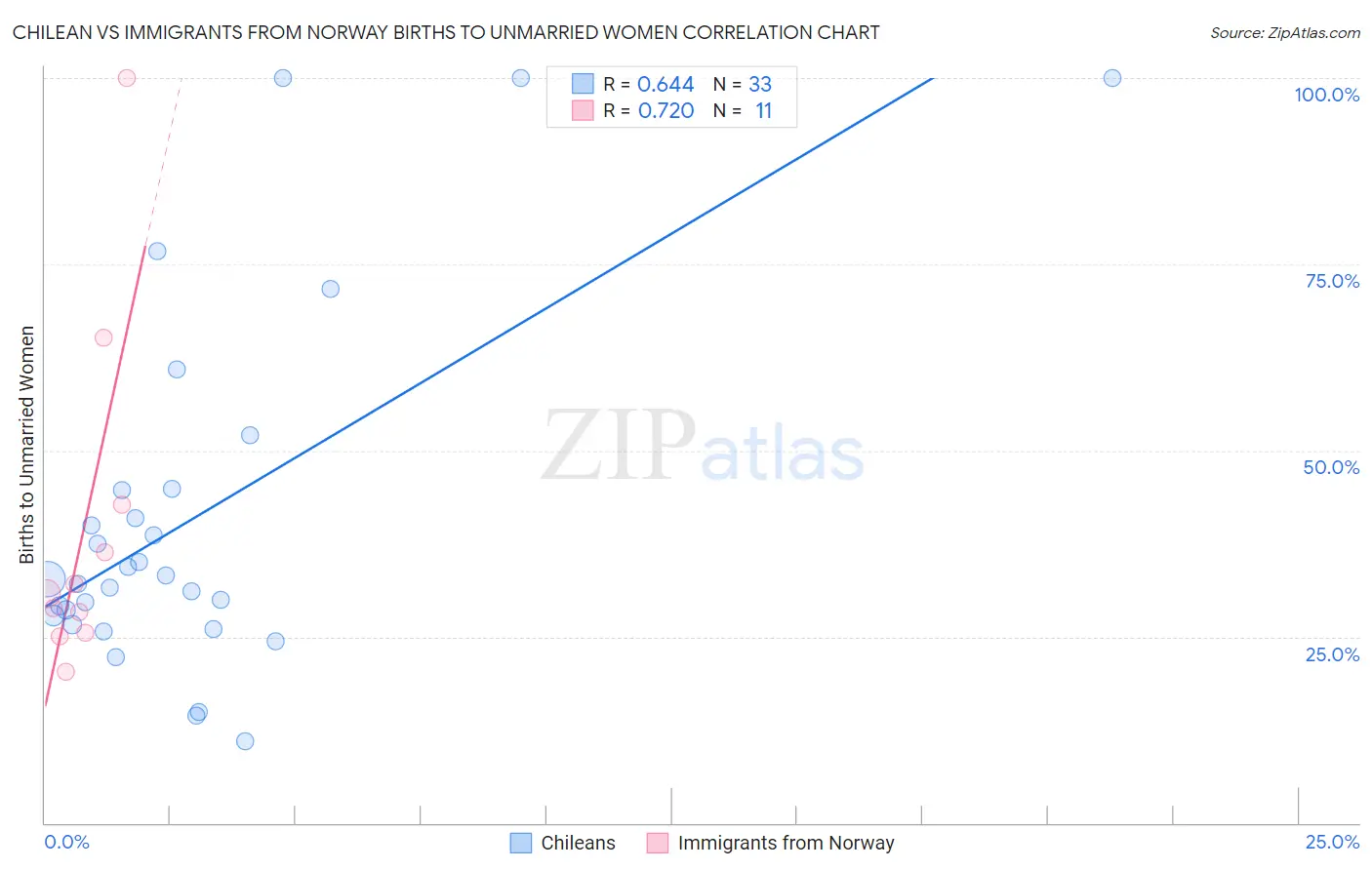 Chilean vs Immigrants from Norway Births to Unmarried Women