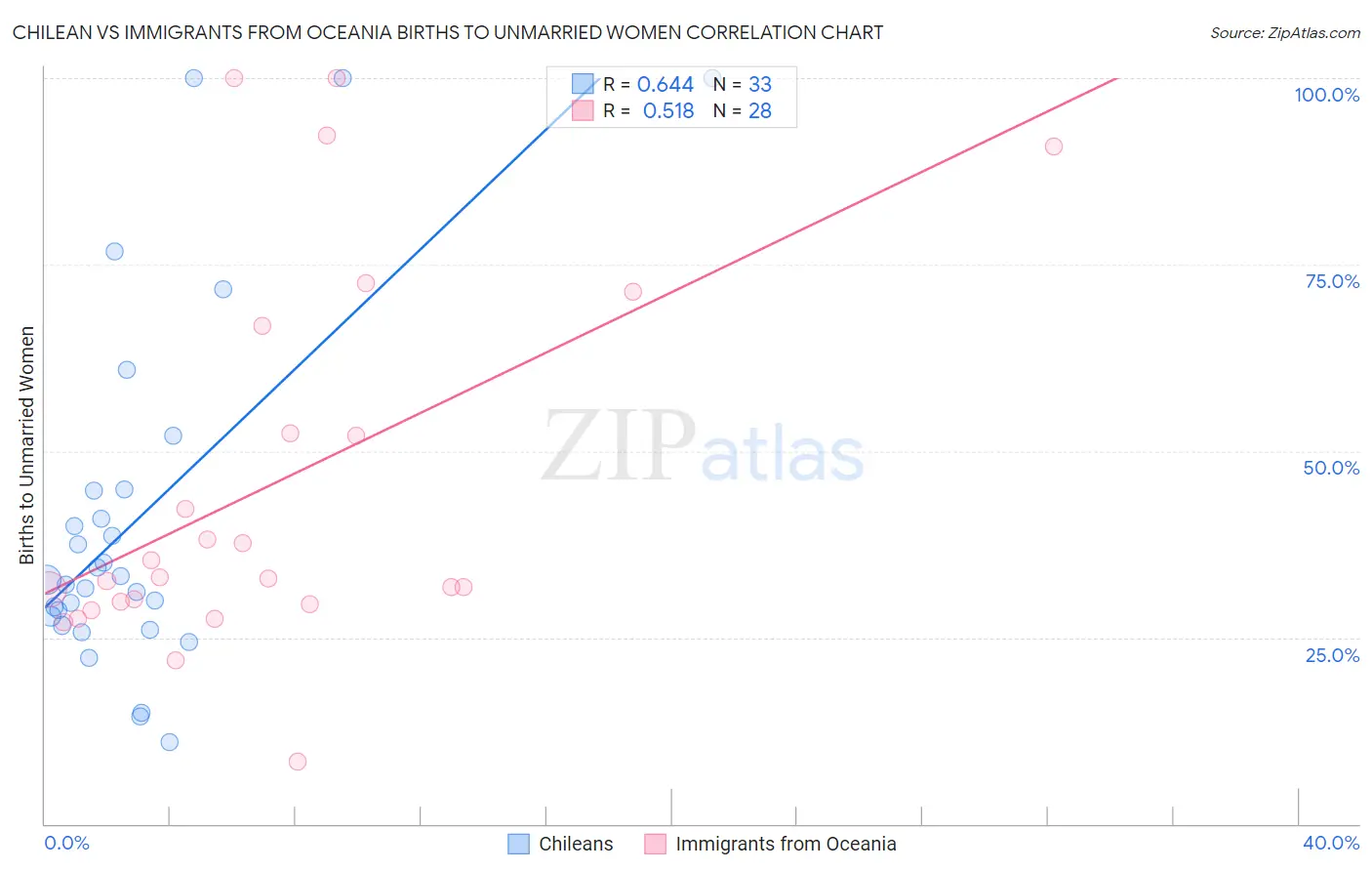 Chilean vs Immigrants from Oceania Births to Unmarried Women
