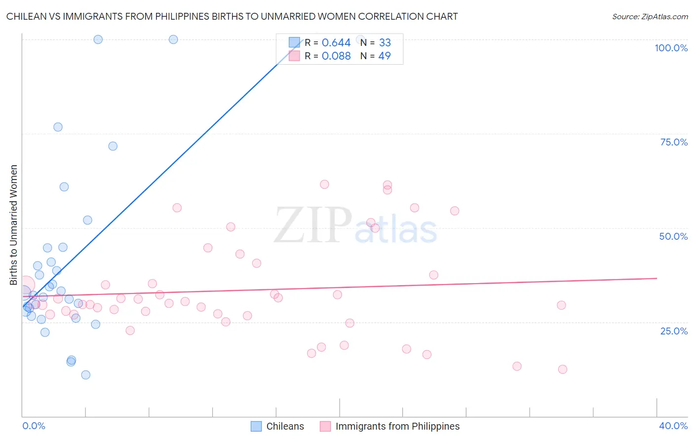 Chilean vs Immigrants from Philippines Births to Unmarried Women