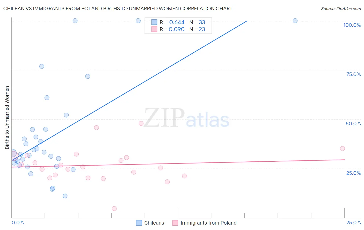 Chilean vs Immigrants from Poland Births to Unmarried Women