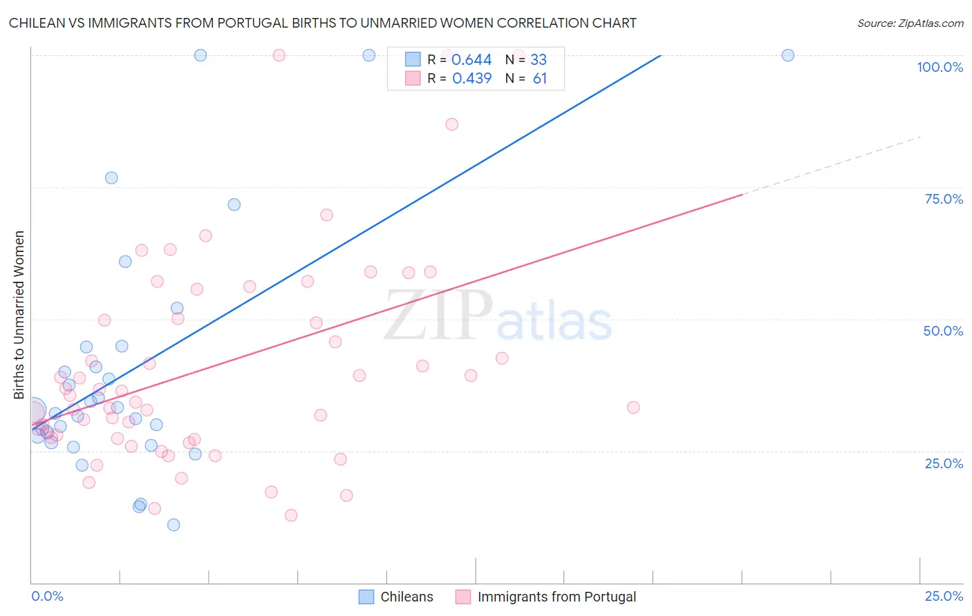 Chilean vs Immigrants from Portugal Births to Unmarried Women