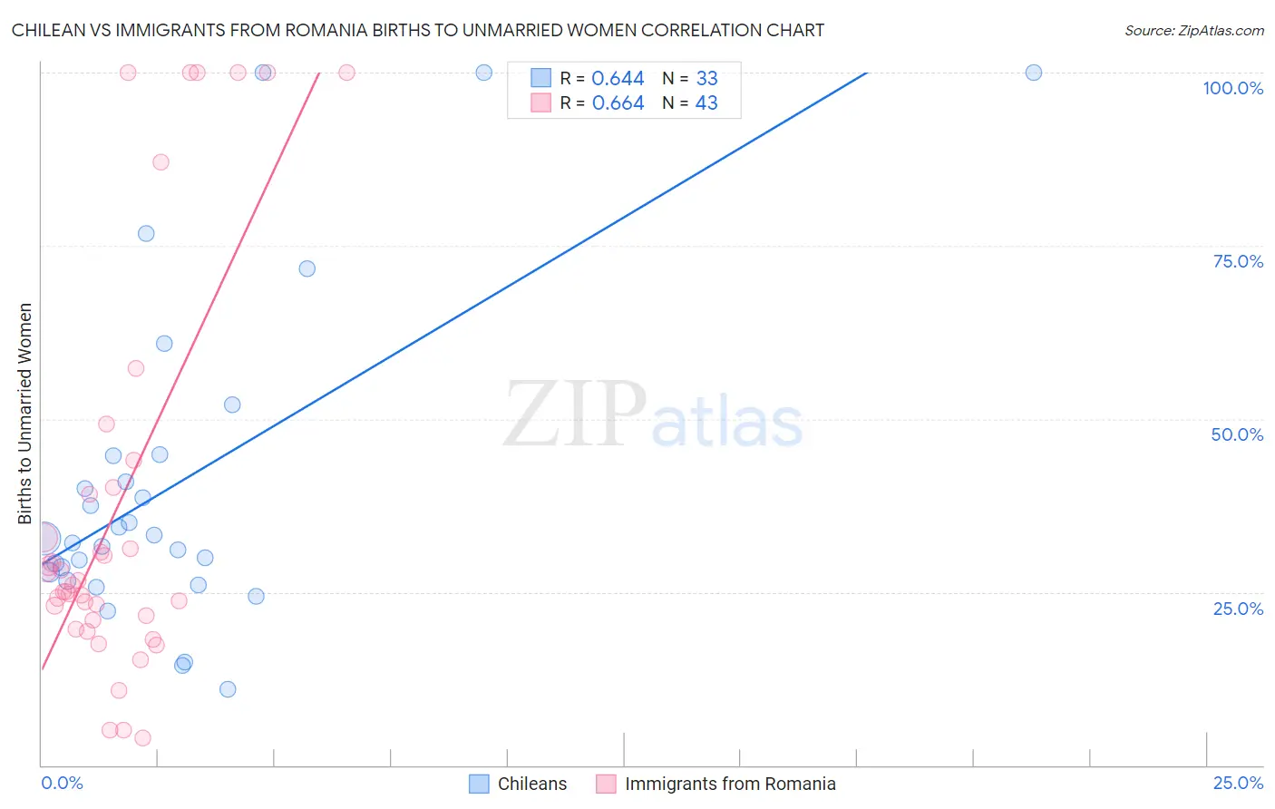 Chilean vs Immigrants from Romania Births to Unmarried Women