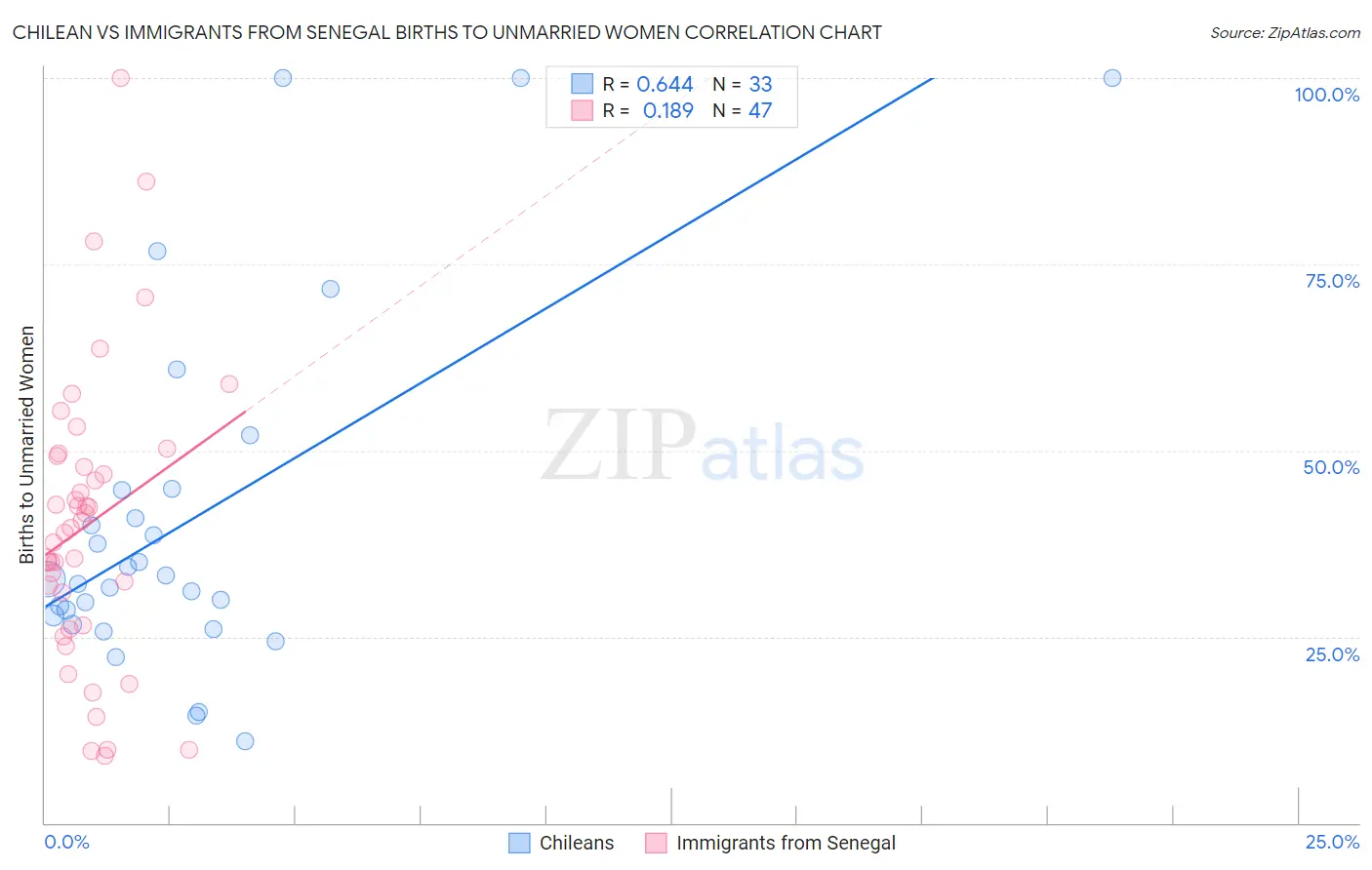 Chilean vs Immigrants from Senegal Births to Unmarried Women