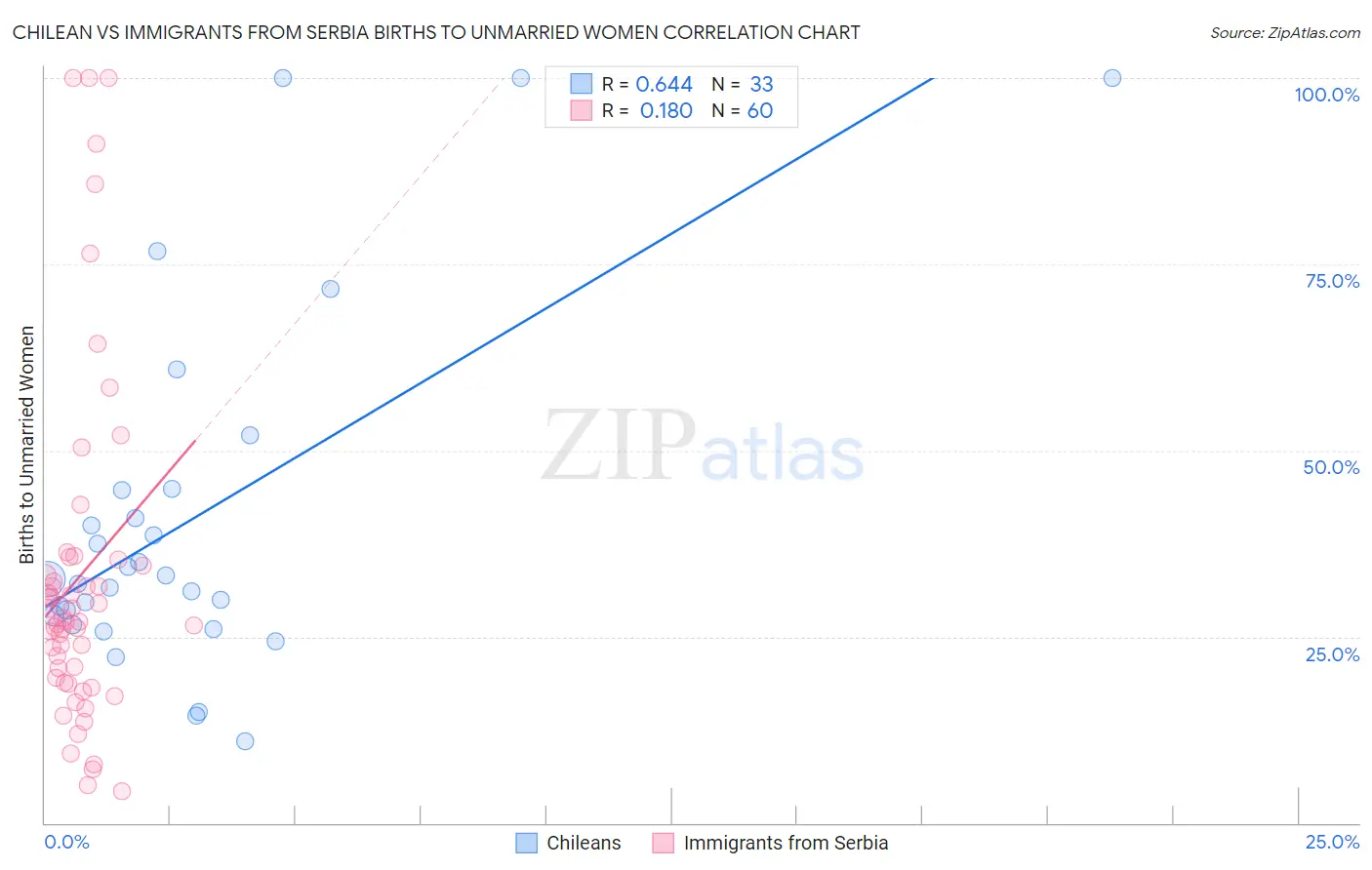 Chilean vs Immigrants from Serbia Births to Unmarried Women